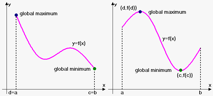 Closed Interval Method EMathHelp