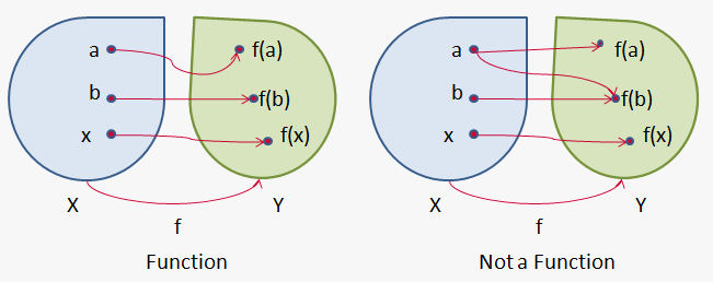 Definition Of Function EMathHelp